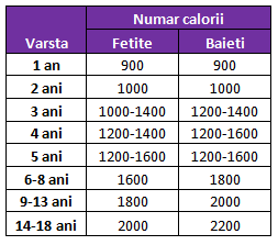 necesar-numar-calorii-pe-varsta