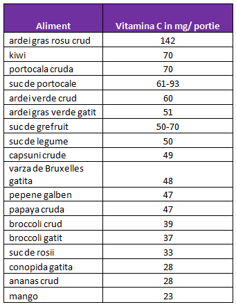 surse-vitamina-C